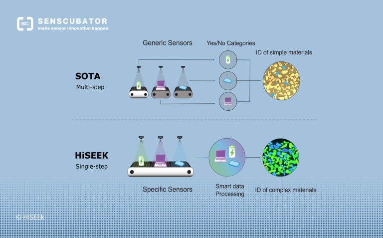 Diagramm, das den Unterschied zwischen SOTA- und HISEEK-Methoden in der Genomik zeigt.